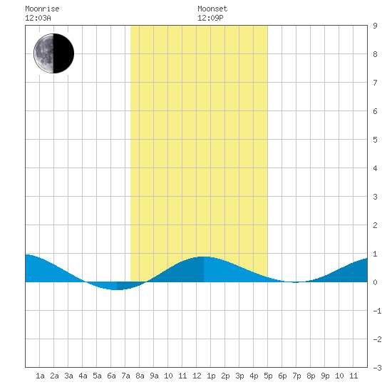 North Point tide chart for Wednesday, January 6, 2021