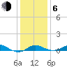 North Point tide chart for Wednesday, January 6, 2021