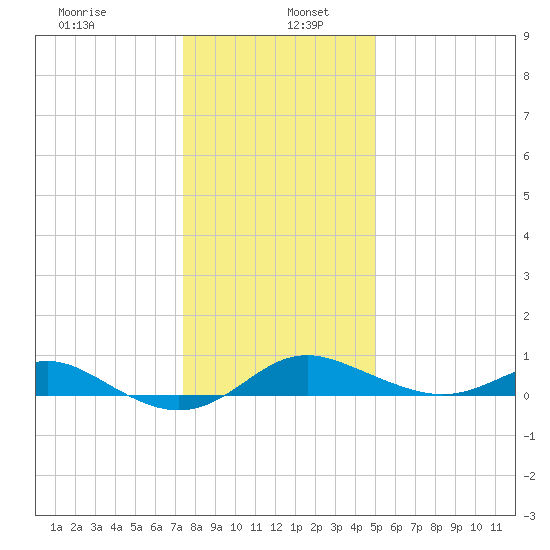 North Point tide chart for Thursday, January 7, 2021