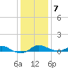 North Point tide chart for Thursday, January 7, 2021