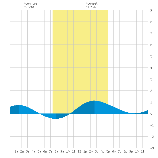 North Point tide chart for Friday, January 8, 2021