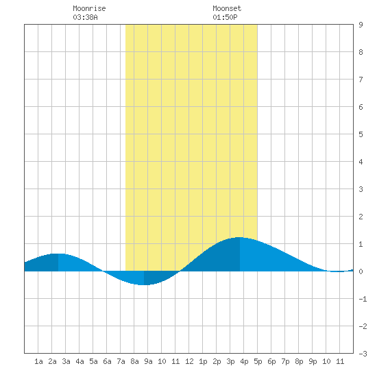 North Point tide chart for Saturday, January 9, 2021