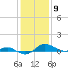 North Point tide chart for Saturday, January 9, 2021