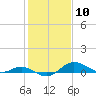 North Point tide chart for Wednesday, February 10, 2021