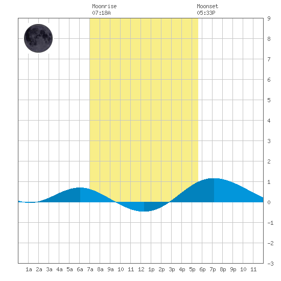 North Point tide chart for Thursday, February 11, 2021