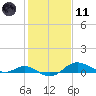 North Point tide chart for Thursday, February 11, 2021