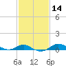 North Point tide chart for Sunday, February 14, 2021