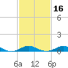North Point tide chart for Tuesday, February 16, 2021