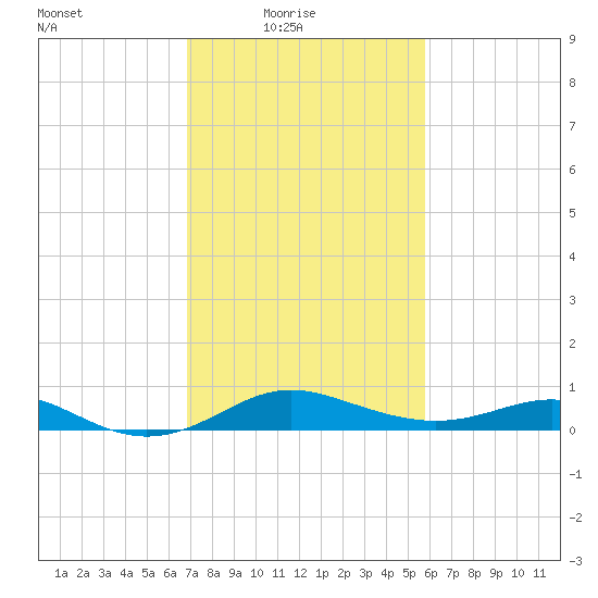 North Point tide chart for Thursday, February 18, 2021