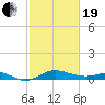 North Point tide chart for Friday, February 19, 2021