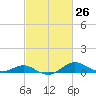 North Point tide chart for Friday, February 26, 2021