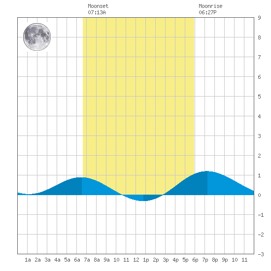 North Point tide chart for Saturday, February 27, 2021