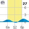 North Point tide chart for Saturday, February 27, 2021
