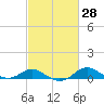 North Point tide chart for Sunday, February 28, 2021