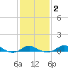 North Point tide chart for Tuesday, February 2, 2021
