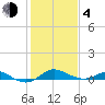 North Point tide chart for Thursday, February 4, 2021