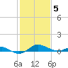 North Point tide chart for Friday, February 5, 2021