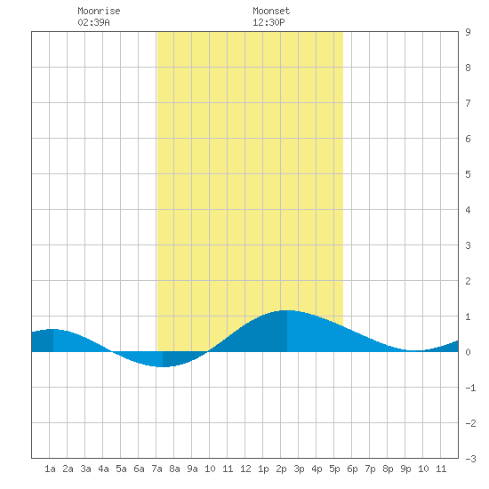 North Point tide chart for Saturday, February 6, 2021