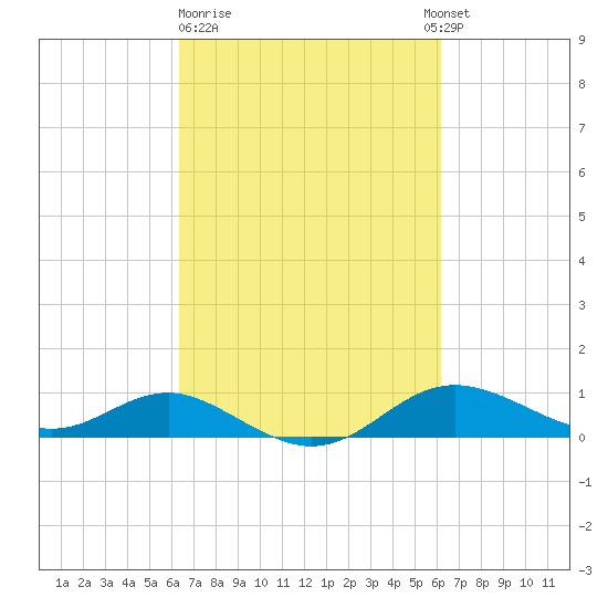 North Point tide chart for Friday, March 12, 2021