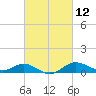North Point tide chart for Friday, March 12, 2021