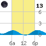 North Point tide chart for Saturday, March 13, 2021