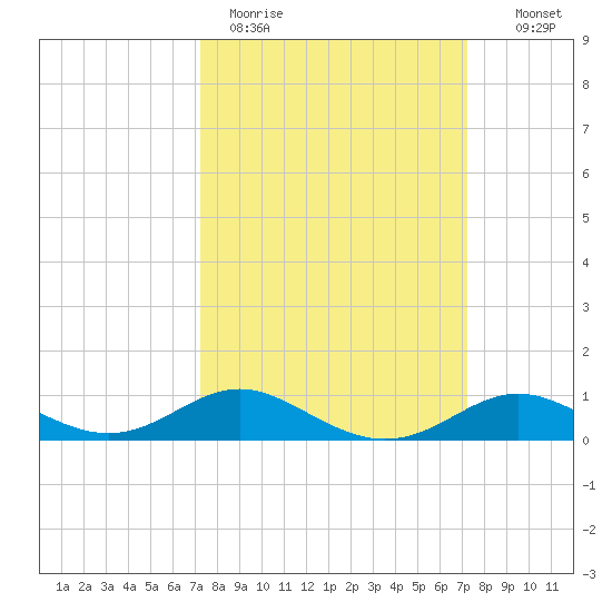 North Point tide chart for Monday, March 15, 2021