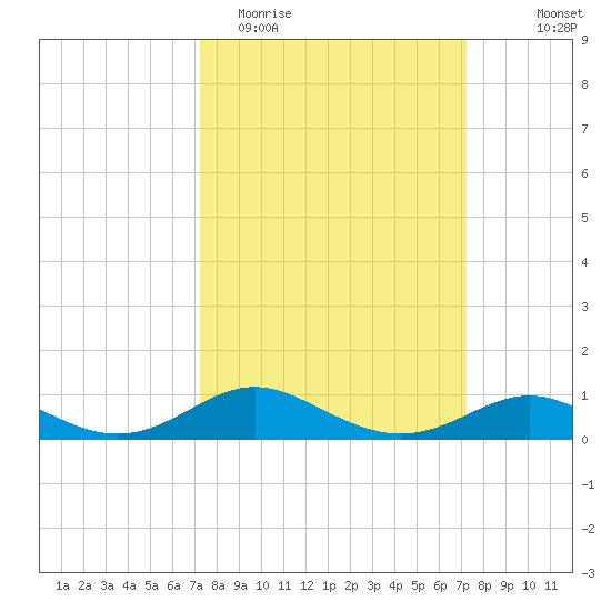 North Point tide chart for Tuesday, March 16, 2021