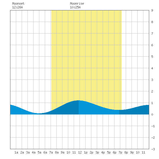 North Point tide chart for Friday, March 19, 2021