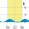 North Point tide chart for Monday, March 1, 2021
