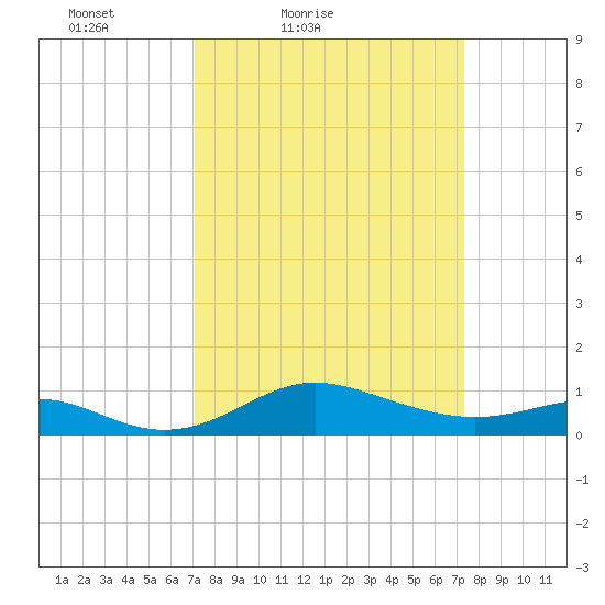North Point tide chart for Saturday, March 20, 2021