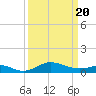 North Point tide chart for Saturday, March 20, 2021