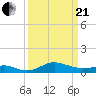 North Point tide chart for Sunday, March 21, 2021