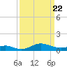 North Point tide chart for Monday, March 22, 2021