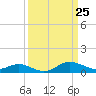 North Point tide chart for Thursday, March 25, 2021