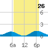 North Point tide chart for Friday, March 26, 2021