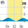 North Point tide chart for Sunday, March 28, 2021