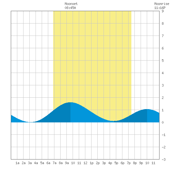 North Point tide chart for Wednesday, March 31, 2021