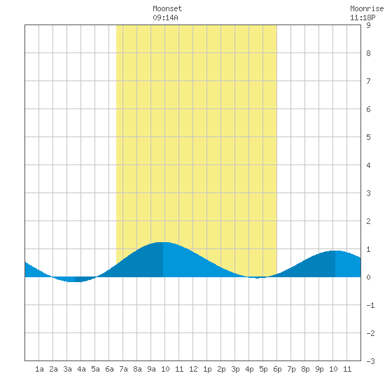North Point tide chart for Wednesday, March 3, 2021