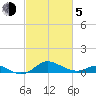 North Point tide chart for Friday, March 5, 2021