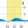 North Point tide chart for Sunday, March 7, 2021