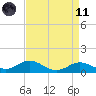 North Point tide chart for Sunday, April 11, 2021