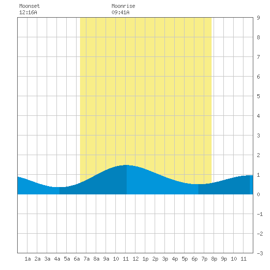 North Point tide chart for Saturday, April 17, 2021