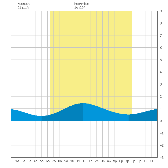 North Point tide chart for Sunday, April 18, 2021