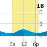 North Point tide chart for Sunday, April 18, 2021