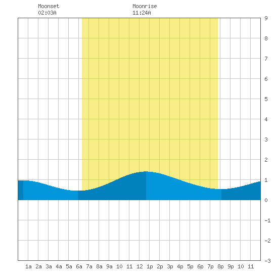 North Point tide chart for Monday, April 19, 2021