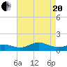 North Point tide chart for Tuesday, April 20, 2021