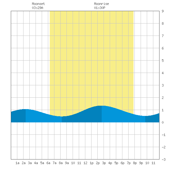 North Point tide chart for Wednesday, April 21, 2021