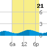 North Point tide chart for Wednesday, April 21, 2021