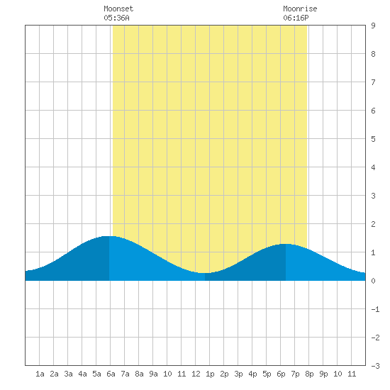 North Point tide chart for Sunday, April 25, 2021