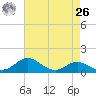 North Point tide chart for Monday, April 26, 2021